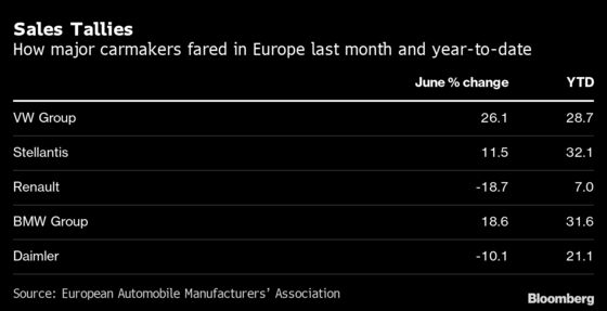 Europe Auto Sales Fall 2 Million Cars Short of 2019’s First Half