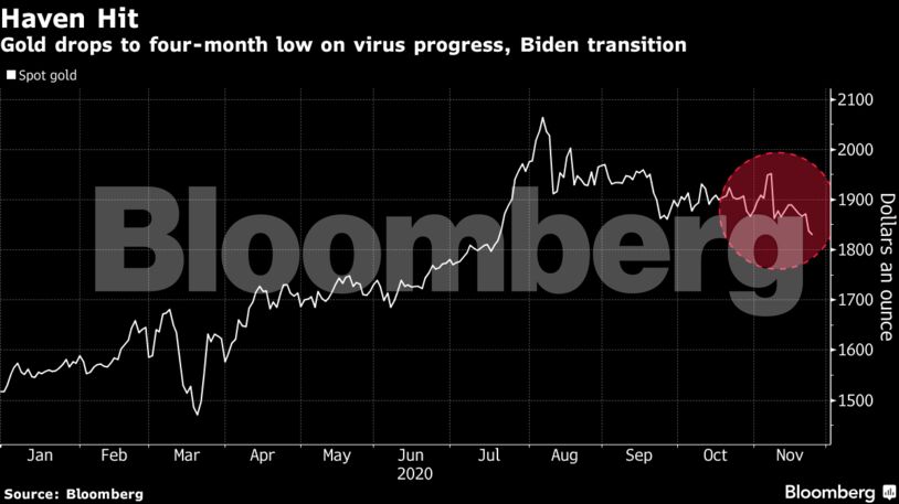 Gold drops to four-month low on virus progress, Biden transition