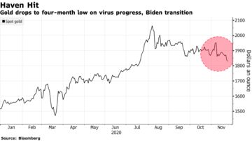 Gold drops to four-month low on virus progress, Biden transition