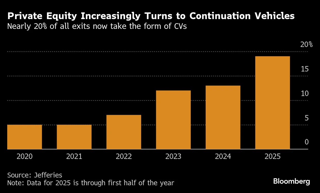 Private Equity Continuation Vehicles Become CV-Squared After Growth -  Bloomberg