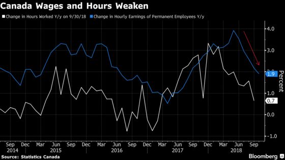 Sluggish Wages, Falling Labor Supply Cloud Canadian Job Gain