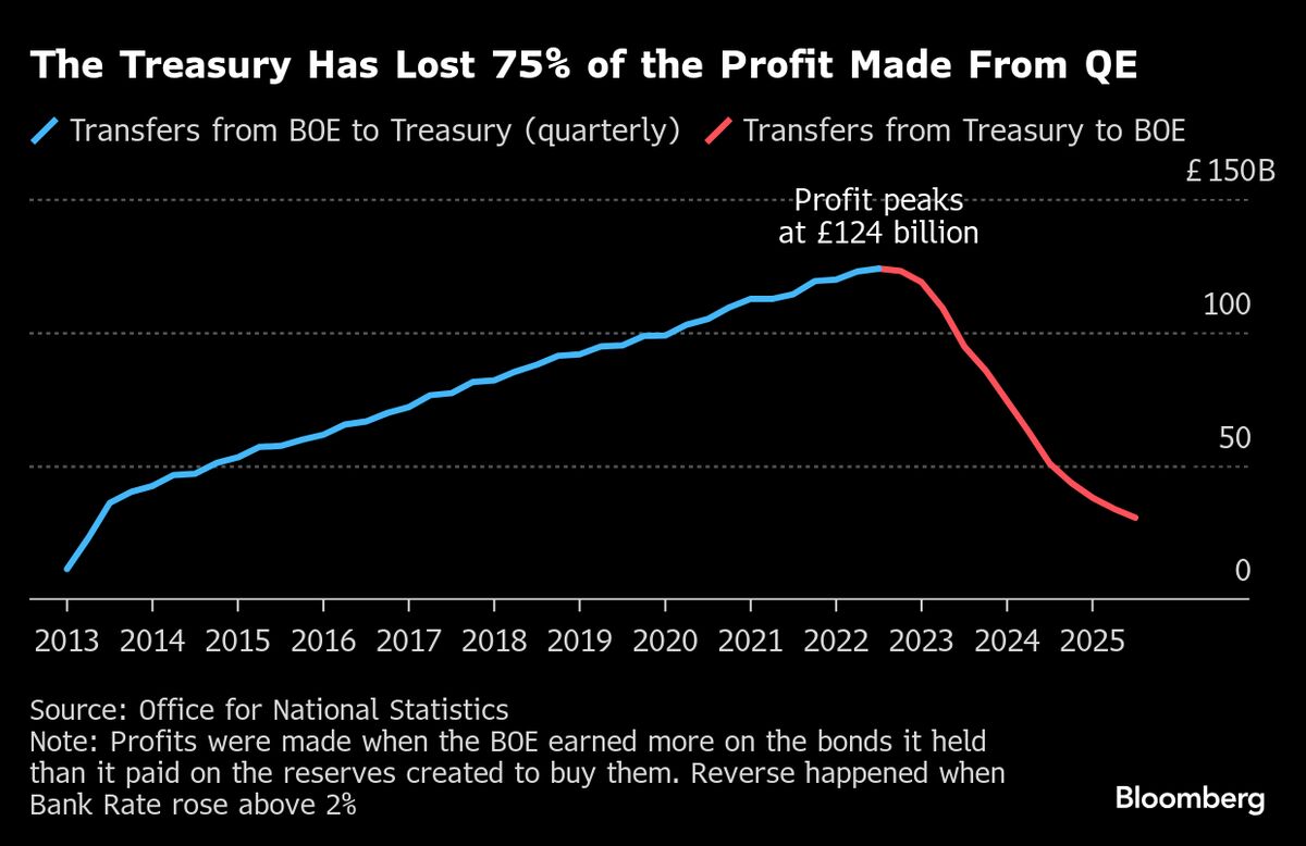 BOE’s Pill Says It Has Tools to Run Down QE Bonds More Quickly