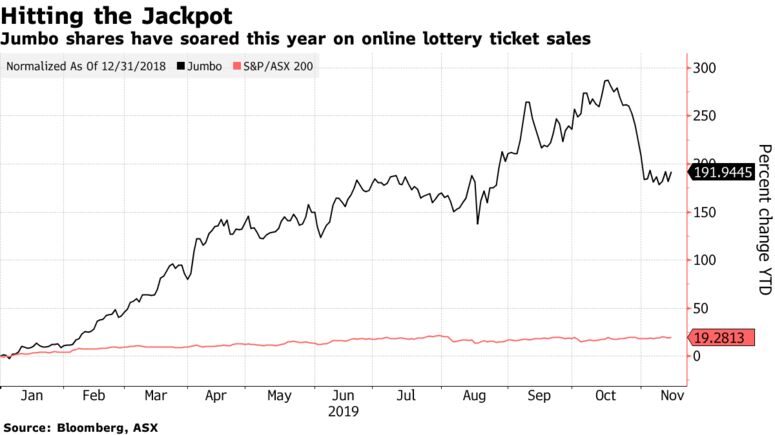 Jumbo shares have soared this year on online lottery ticket sales