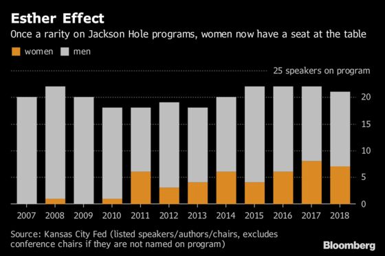 How Women Got a Seat at Fed’s Jackson Hole Under Esther George