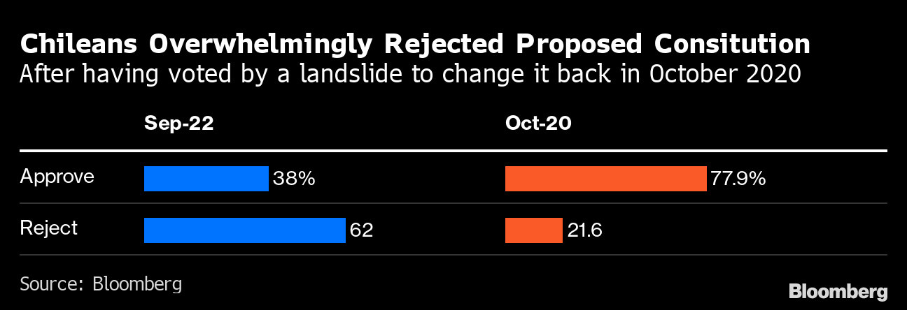 Chile overwhelmingly rejects progressive pro-LGBTQ constitution