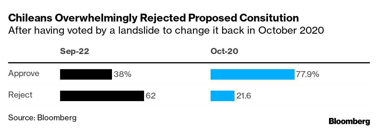 Chile overwhelmingly rejects progressive pro-LGBTQ constitution