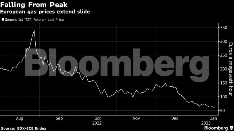Falling From Peak | European gas prices extend slide