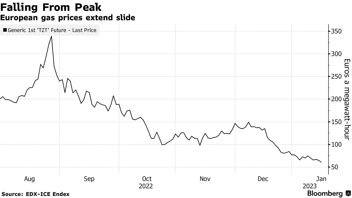 欧州ガス指標価格、１年４カ月ぶり安値－良好な供給見通しで - Bloomberg