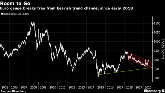 Euro’s Strength May Just Be Prelude to a Big Trend in the Making