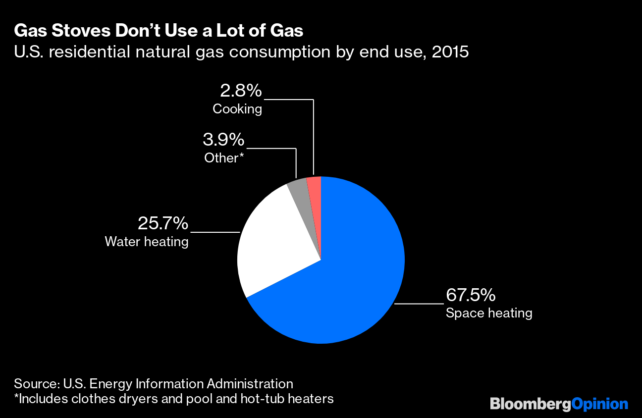 Your gas stove is warming the climate — even when it's turned off