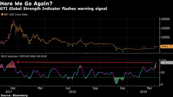 Bitcoin Most Overbought Since Record Run, Technical Gauge Says