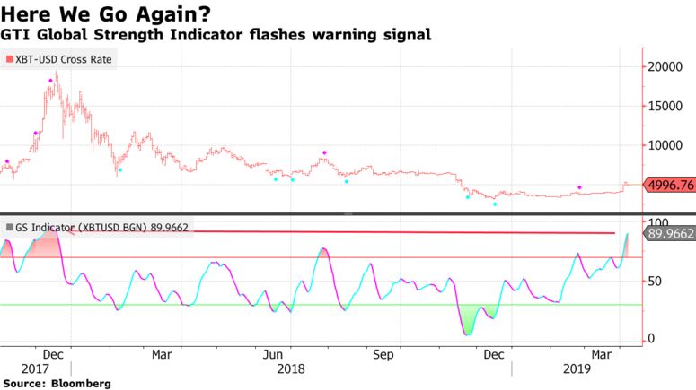 GTI Global Strength Indicator flashes warning signal