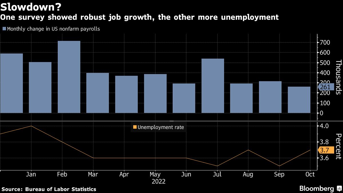 US Jobs Market to Cool Further But Not Enough Yet to Assure Fed Bloomberg