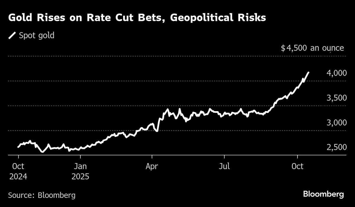 ⚫️ BLOOMBERG: "Aumento del prezzo dell'oro: tensioni tra Stati Uniti e Cina e attese per il taglio dei tassi"
