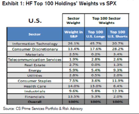 Credit Suisse Joins BofA in Warning Over Tech Crowding Risk