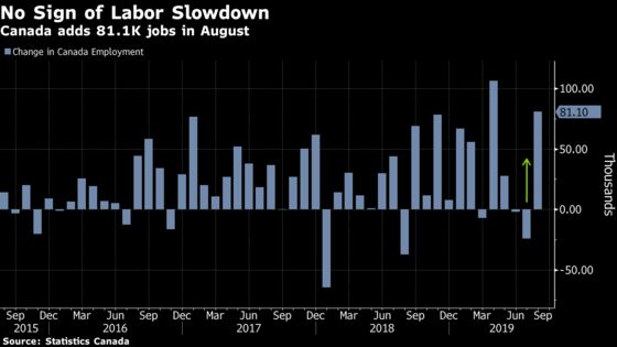 Canada’s Jobs Market Surprises Again With Monster Gain