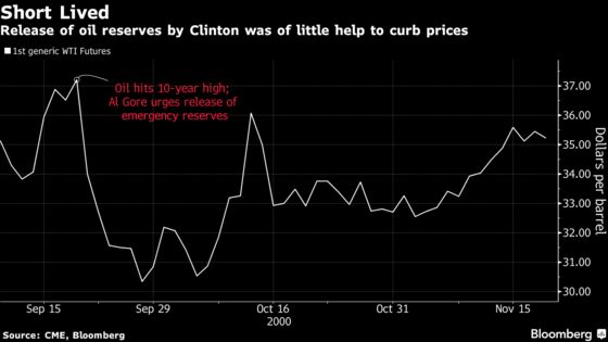 Bill Clinton’s Use of Oil Reserves Did Little to Fight High Prices