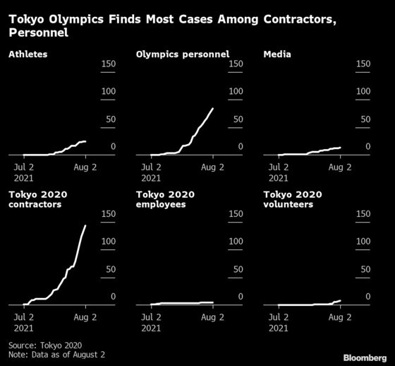 Olympic Bubble Shields Athletes From Tokyo’s Rising Covid Cases