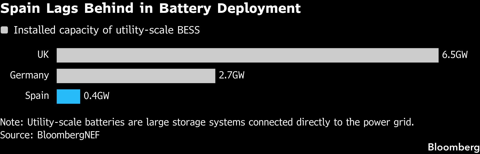 Spain Got a Head Start on Renewables — Now It Needs a Battery Revolution Spain Got a Head Start on Renewables — Now It Needs a Battery Revolution