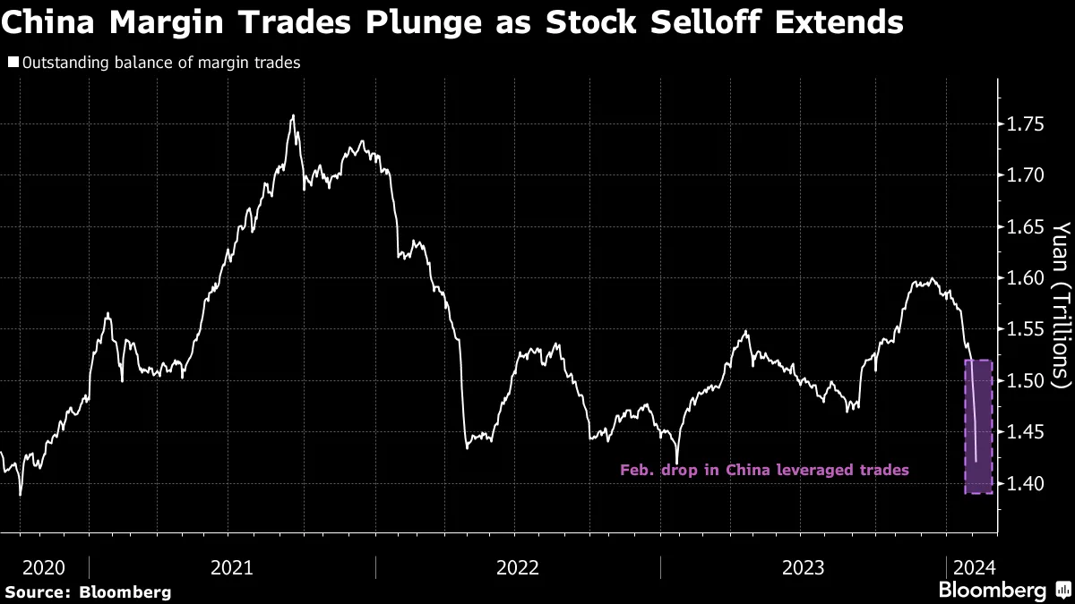 China Margin Debt Drops Most Since 2016 Amid Stock Rout - Bloomberg