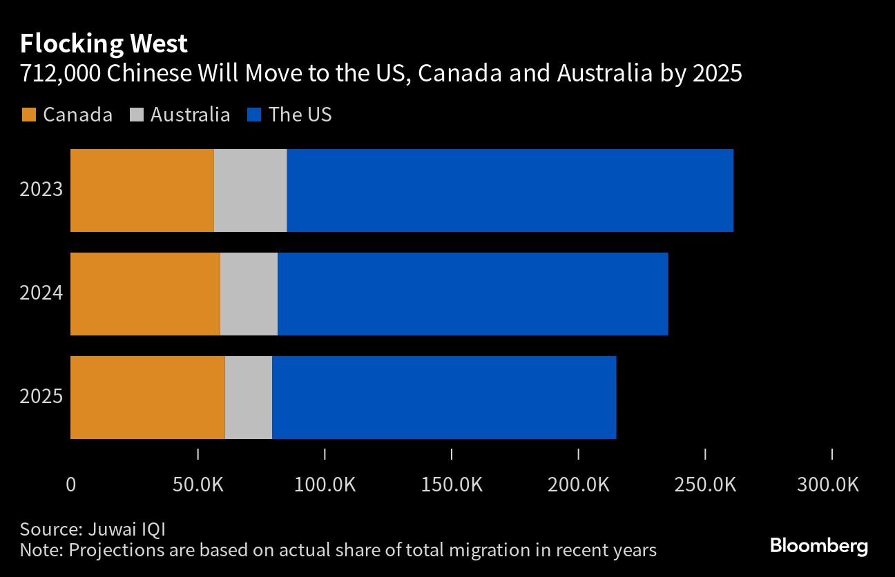 中国富裕層に人気の不動産購入先、オーストラリア首位－移住も継続へ Bloomberg