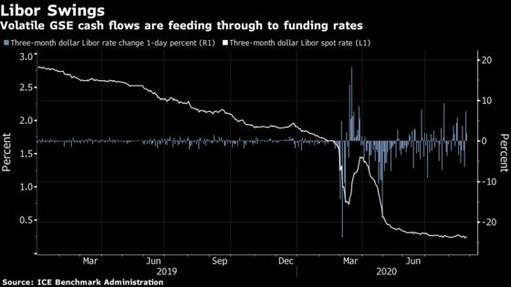 Libor’s Erratic Behavior Down to Mortgage Flows: Liquidity Watch