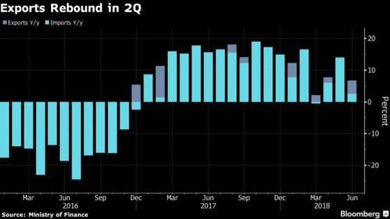 Japan’s Exports Extend Growth Streak to 19 Months in June