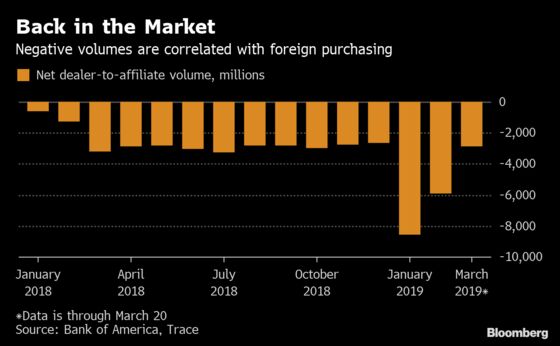 U.S. Corporate Debt Is on Fire This Year Thanks to Japan