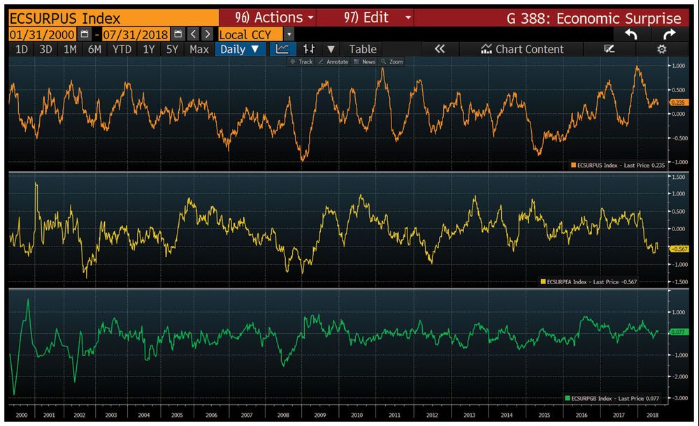 Do Economic Surprises Explain Returns Of Stocks Rates Or Fx - 