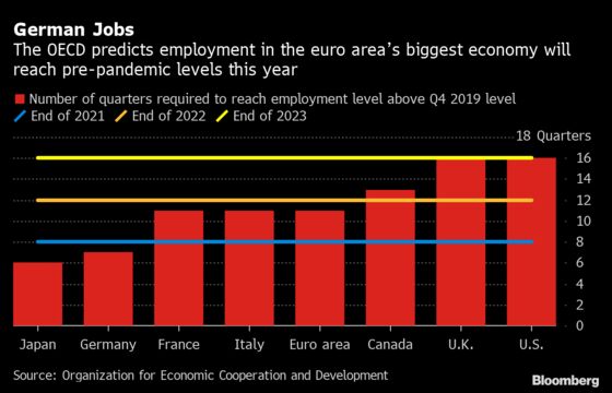 German Unemployment Drops More Than Expected as Economy Recovers