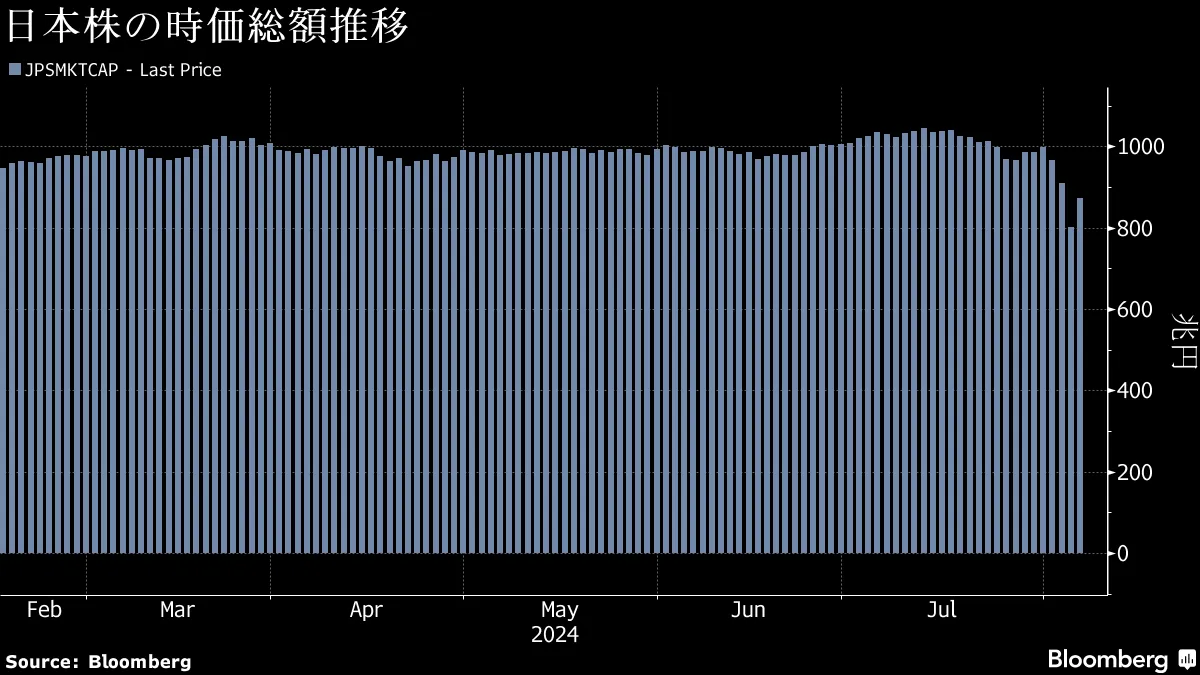 令和の日本株メルトダウン、昭和・平成の歴史的な記録を次々と更新 - Bloomberg