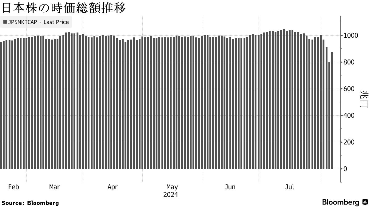 令和の日本株メルトダウン、昭和・平成の歴史的な記録を次々と更新 - Bloomberg