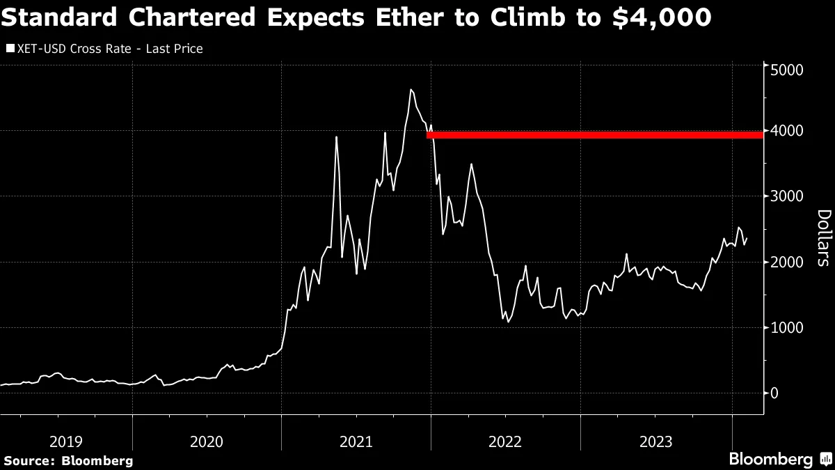 イーサリアムＥＴＦ申請、５月に承認か－スタンダードチャータード - Bloomberg