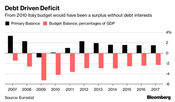 Italy Targets Deficit at 2.4% of Output in Win for Populists