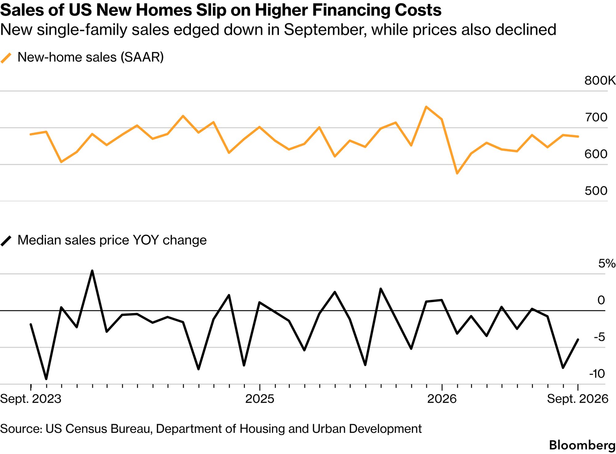 New home sales