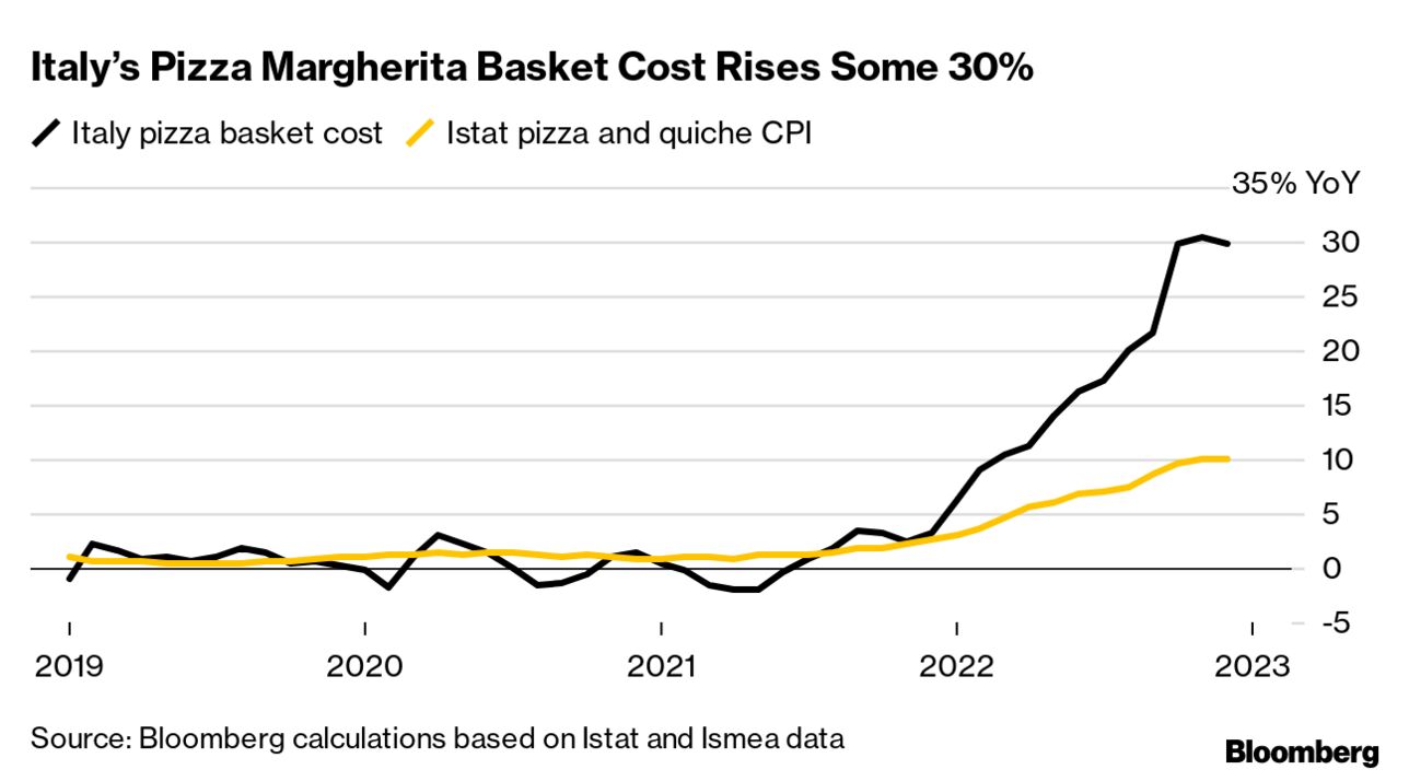 Cost-of-Pizza Shock Hits Italy as Surge Far Outstrips Inflation - Bloomberg