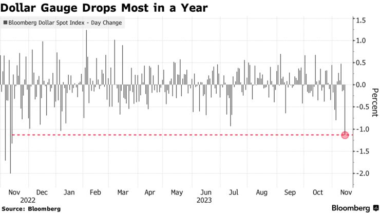 Dollar Gauge Drops Most in a Year