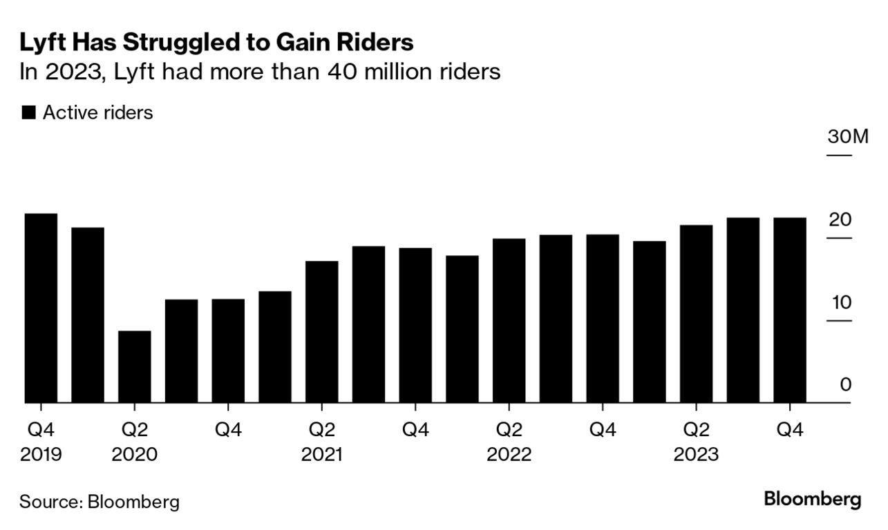 Lyft Stock Soared on Earnings Error, CEO Says 'My Bad