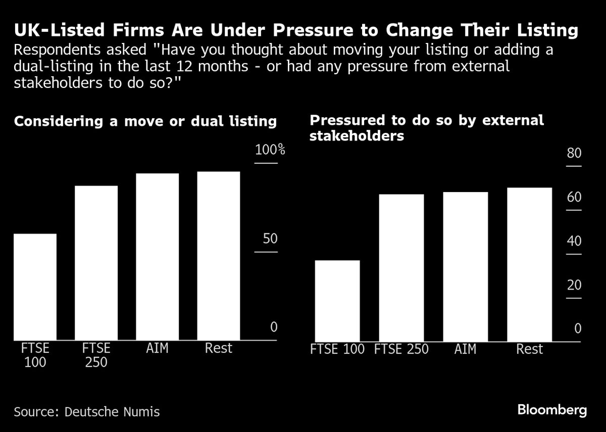 UK Boards Tempted by Foreign Stock Listings, Numis Poll Shows