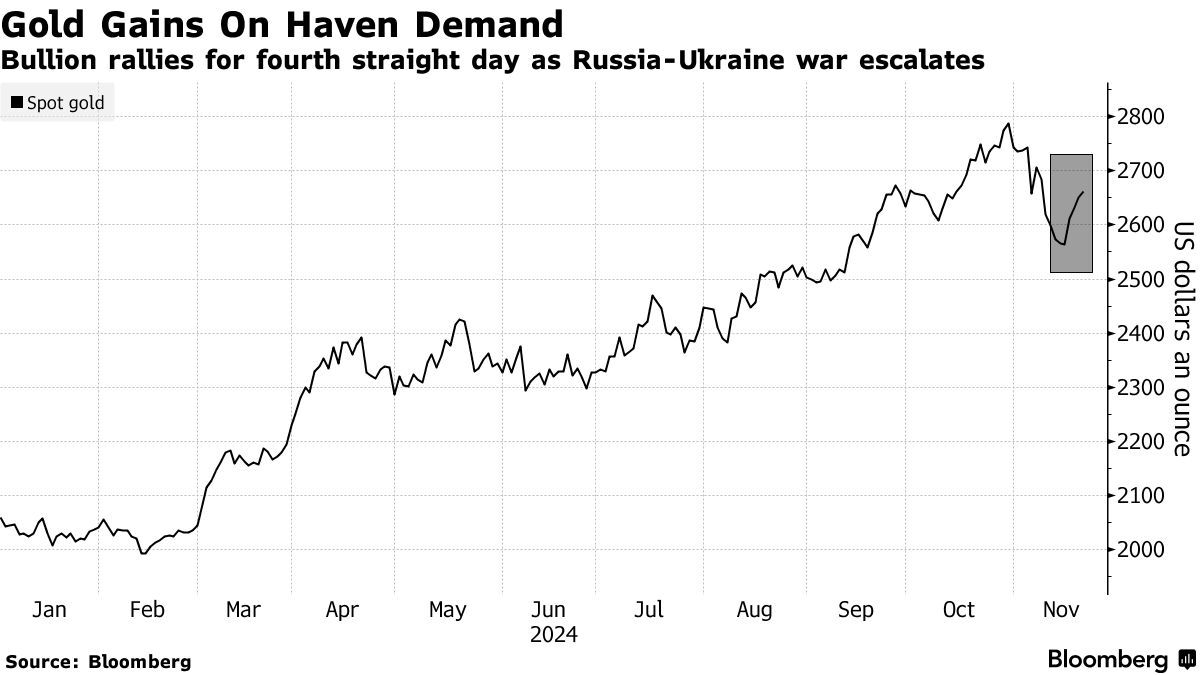 Gold Gains On Haven Demand | Bullion rallies for fourth straight day as Russia-Ukraine war escalates