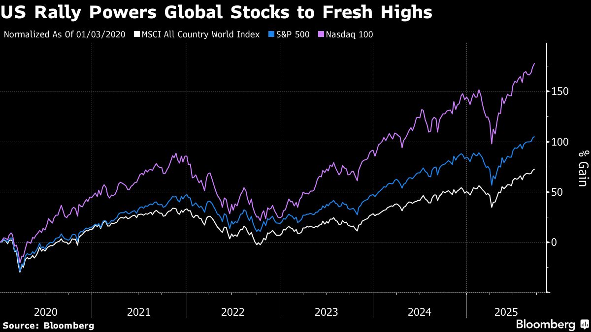 Asian Stocks to Rise as Global Gauge Hits New Peak: Markets Wrap