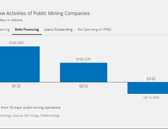 relates to Bitcoin Miners Like Core Scientific (CORZQ) Cut Back On Debt, Operations