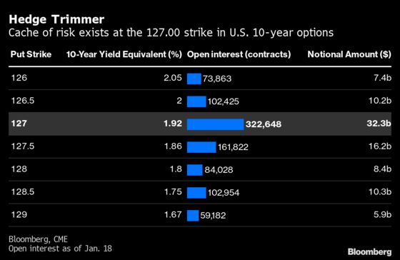 The Next Big Treasuries Shock Could Come From a Huge Option Position