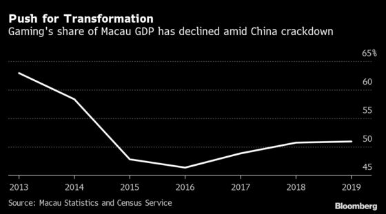 China’s Casino Crackdown Part of Quest to Transform Macau