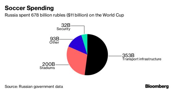 Putin's $11 Billion World Cup May Bring Russia Little Cheer