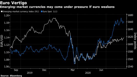Weaker Euro Could Be Another Headache for Emerging Currencies