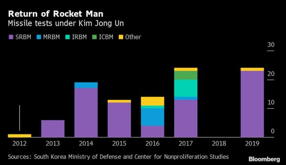 North Korea Tests Trump With Missiles, Signals More Coming