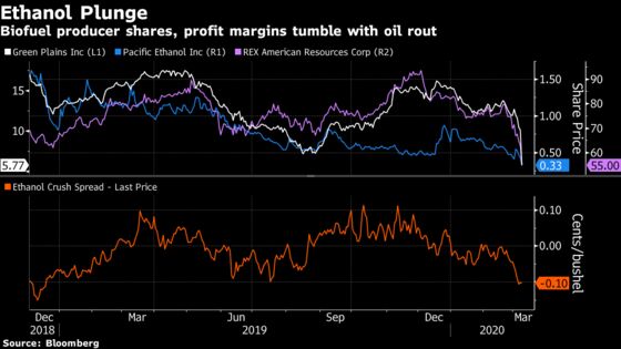 Oil’s Epic Crash Reminds Farmers They’re Also Energy Traders