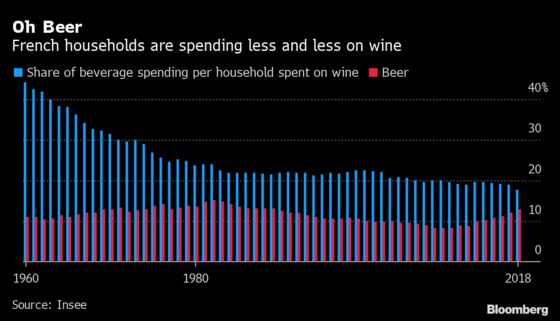 Wine Decline Would Be Enough for France’s Grape Gurus to See Red