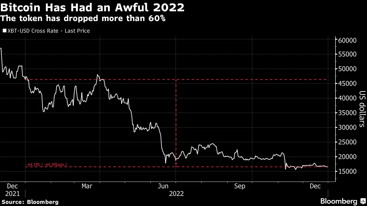 Bitcoin (BTC) at $200,000 Projections Flop as Crypto Coin Ends Year Down  60% - Bloomberg